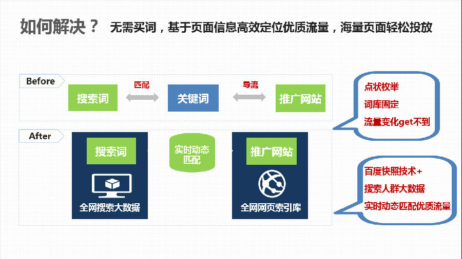 頁面投放原理 頁面投放原理